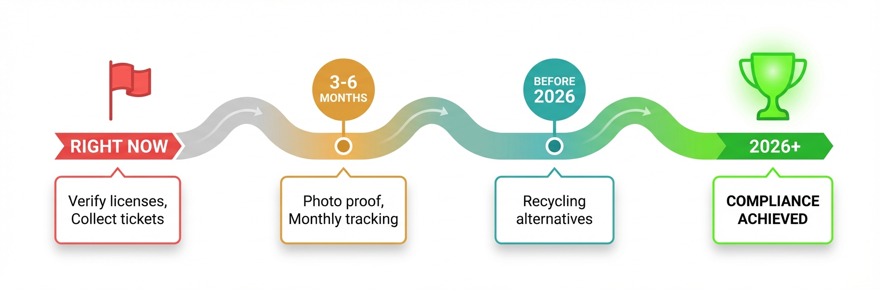 Four-phase compliance roadmap